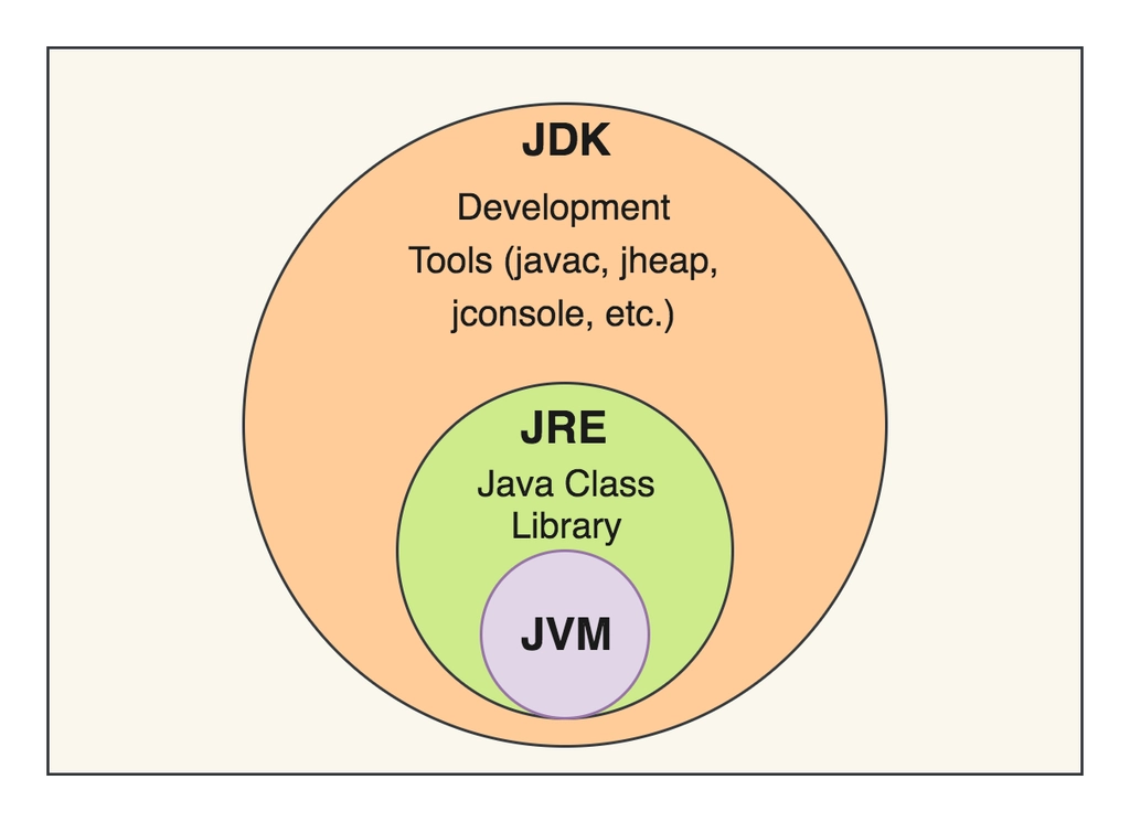 JDK, JRE, JVM의 포함 관계를 보여 주는 다이어그램