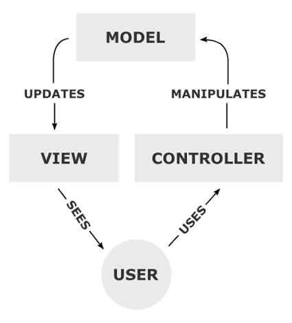 Model, View, Controller 사이의 상호작용을 보여 주는 MVC 구조도