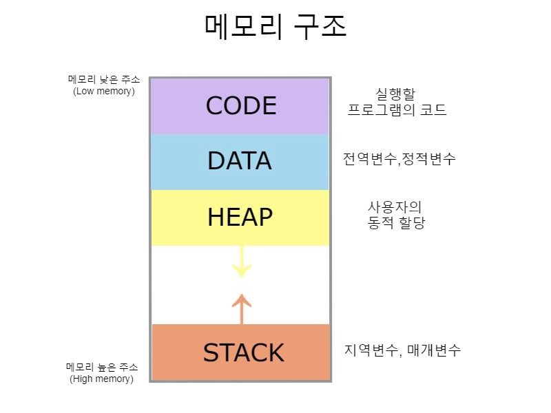 프로세스 메모리를 코드, 데이터, 힙, 스택 영역으로 나눈 구조도