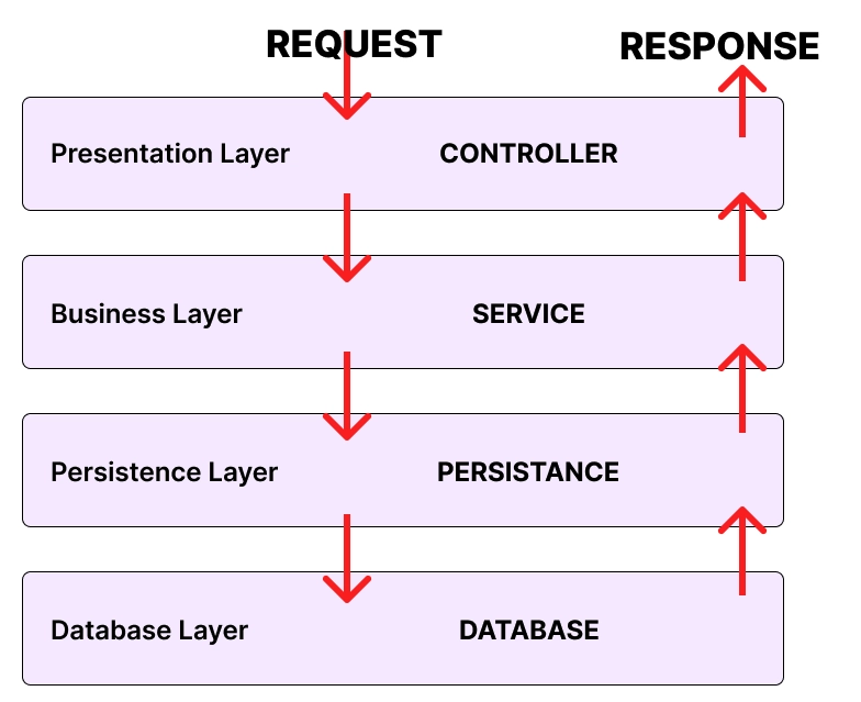 Controller, Service, Repository 등 계층 간 의존성을 보여 주는 레이어드 아키텍처 구조도