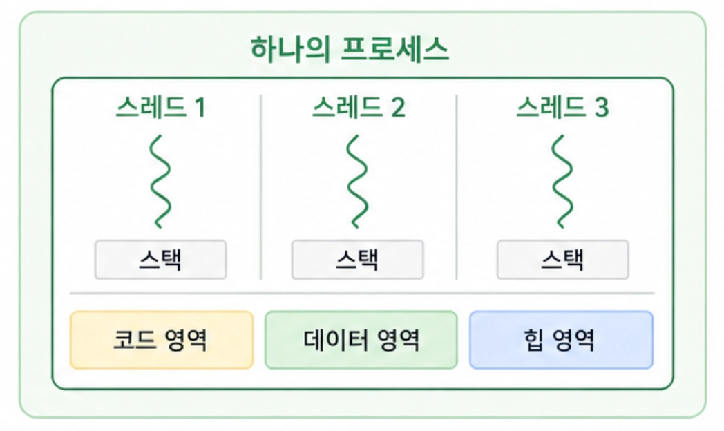 하나의 프로세스 안에서 세 스레드가 코드, 데이터, 힙을 공유하고 각각 스택을 갖는 구조