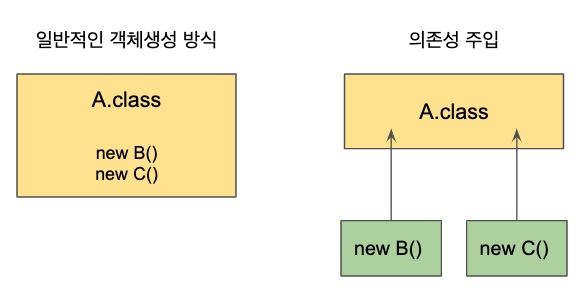 DI와 DIP 구조도