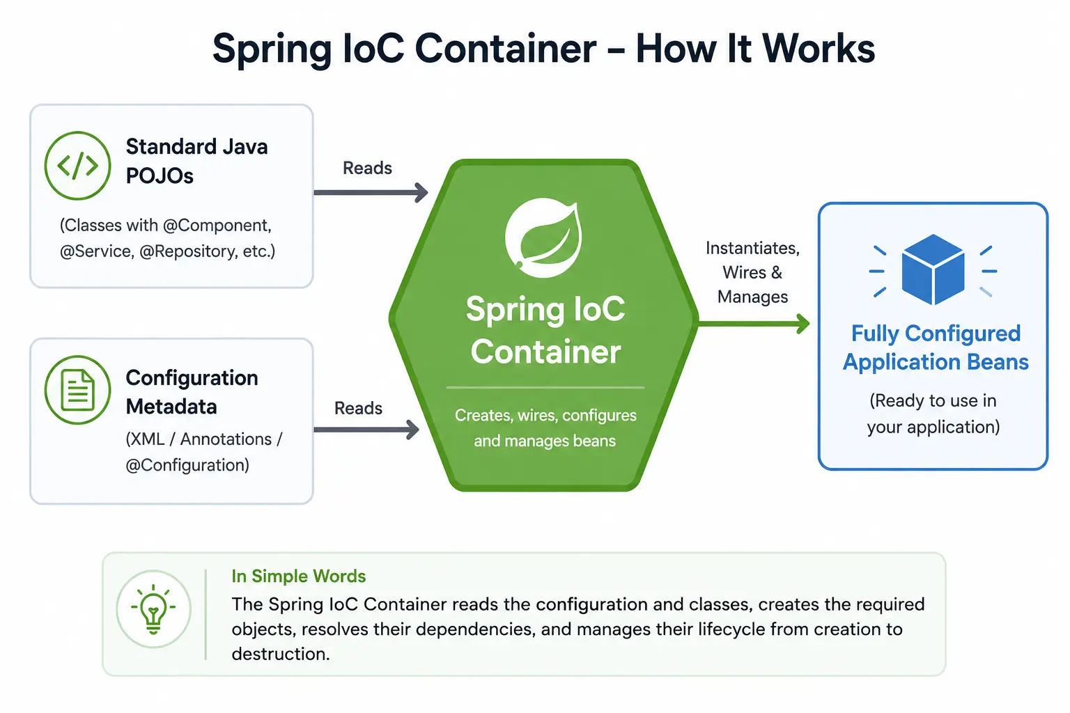 BeanFactory · ApplicationContext · 시작 흐름 구조도