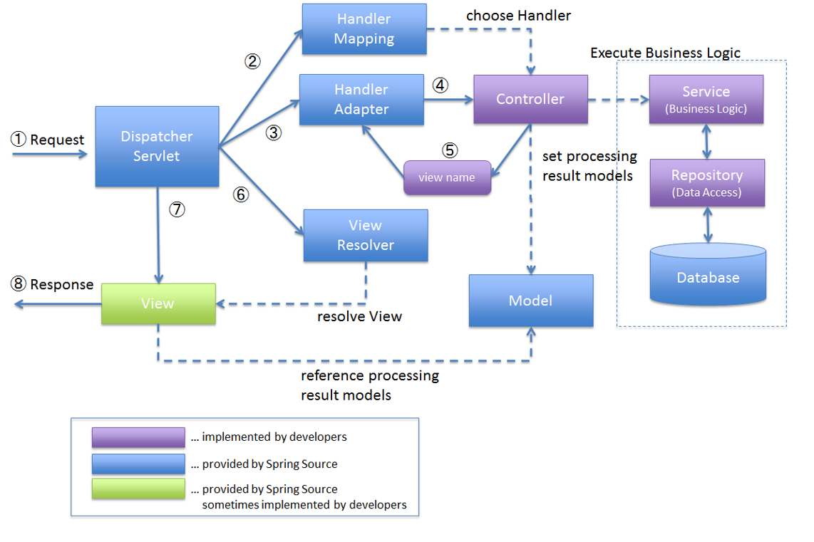Tomcat과 DispatcherServlet 구조도