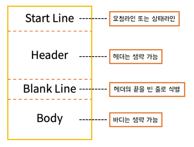HTTP 메시지와 헤더 구조도