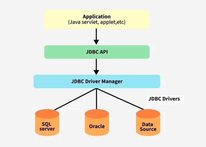 Application이 JDBC API를 호출하고, JDBC Driver Manager가 JDBC 드라이버를 통해 SQL Server, Oracle, Data Source에 연결되는 구조도