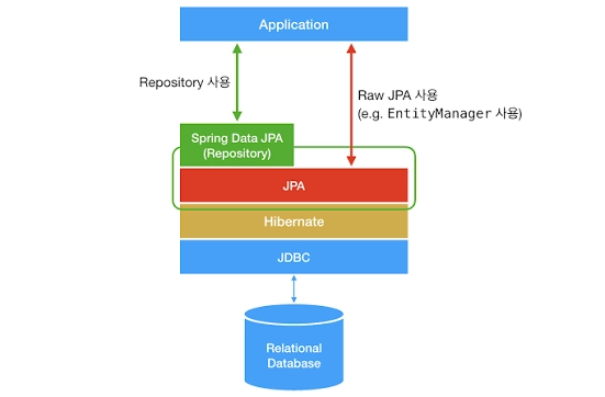 Application이 Repository를 통해 Spring Data JPA를 쓰거나 EntityManager로 JPA를 직접 사용하고, JPA 아래에 Hibernate, 그 아래 JDBC, 마지막으로 Relational Database가 있는 계층도