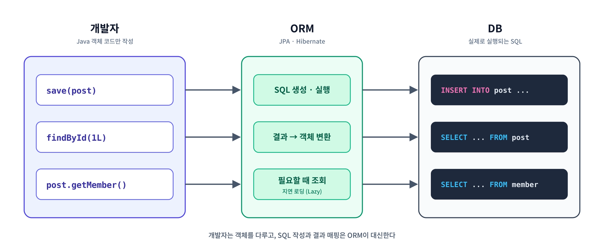 개발자가 save(post), findById(1L), post.getMember()처럼 Java 객체 코드만 작성하면, ORM(JPA·Hibernate)이 SQL 생성·실행, 결과의 객체 변환, 필요할 때 조회(지연 로딩)를 맡아 DB에 INSERT INTO post, SELECT FROM post, SELECT FROM member를 실행하는 구조도